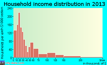 Hammond household income distribution