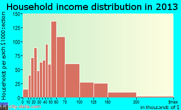 Sahuarita household income distribution