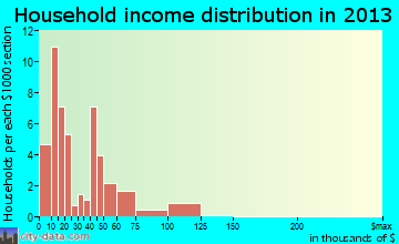 Harrisonburg household income distribution