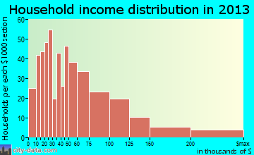 Harahan household income distribution
