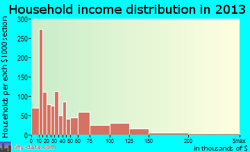Harvey household income distribution