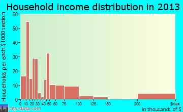 Haughton household income distribution