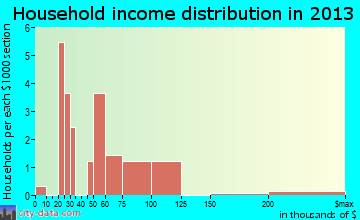 Heflin household income distribution