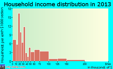 Henderson household income distribution