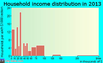 St. David household income distribution