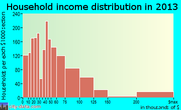 Houma household income distribution