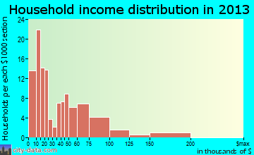 Independence household income distribution