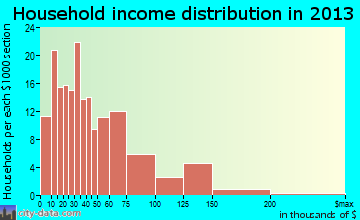 Iowa household income distribution