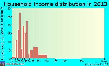 Salome, AZ household income