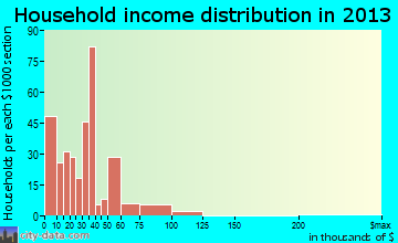 Jeanerette household income distribution