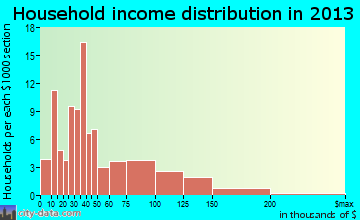 Jean Lafitte household income distribution