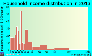 Jena household income distribution
