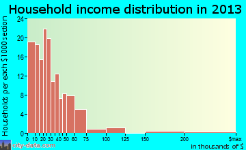 Jonesville household income distribution