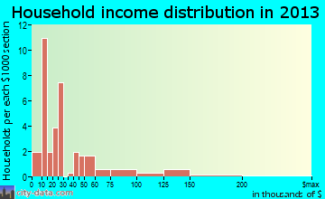 Kilbourne household income distribution