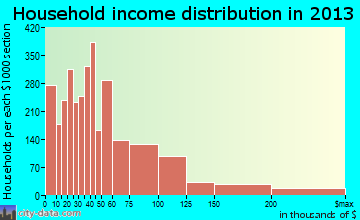 Kenner household income distribution