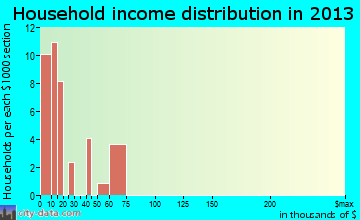 Killona household income distribution