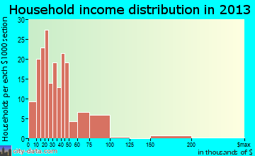 Kinder household income distribution