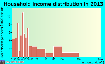 Labadieville, LA household income