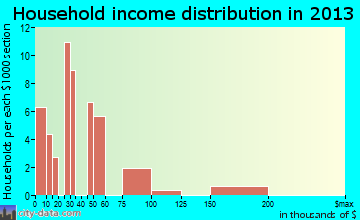St. Michaels, AZ household income
