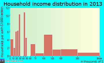 Lafitte household income distribution