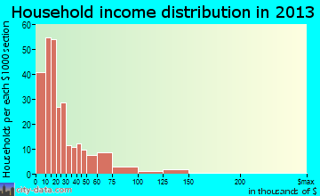 Lake Providence household income distribution