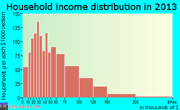 Laplace household income distribution