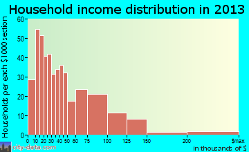 Larose household income distribution