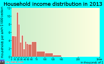 Leonville, LA household income