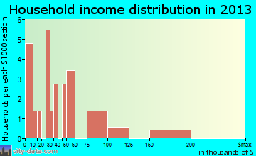 Lillie household income distribution