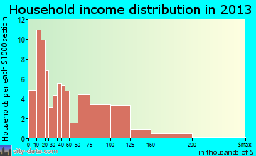 Livonia household income distribution