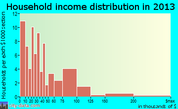Livingston household income distribution