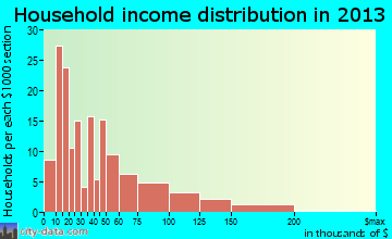 Lockport household income distribution