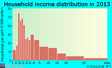 Luling household income distribution