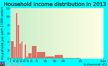 Loreauville household income distribution