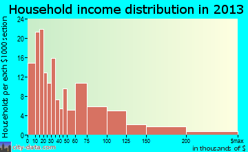 Lutcher household income distribution