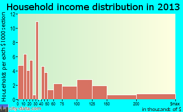 Madisonville household income distribution