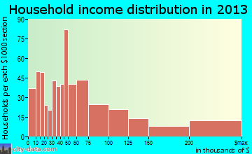 Mandeville household income distribution
