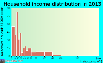 Mansfield household income distribution