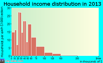 San Manuel household income distribution