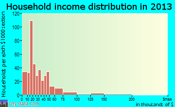 Marksville household income distribution