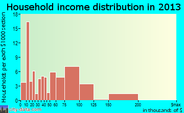 Maurice household income distribution