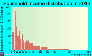 Marrero household income distribution