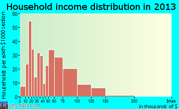 Meraux household income distribution