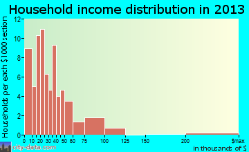 Mermentau household income distribution