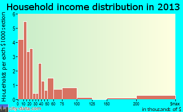 Mer Rouge household income distribution