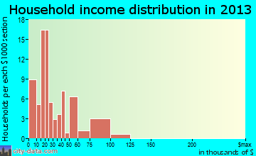 Merryville household income distribution