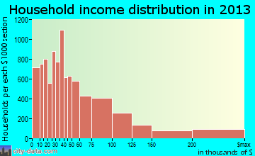Metairie household income distribution