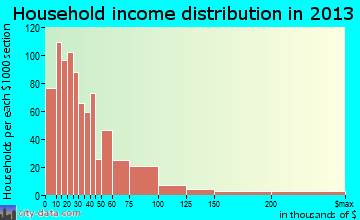 Minden household income distribution