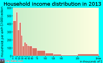 Monroe household income distribution