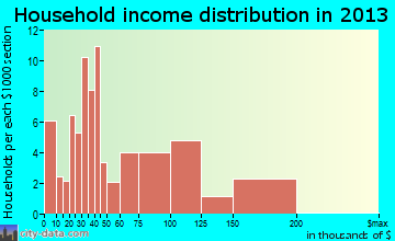 Montz household income distribution